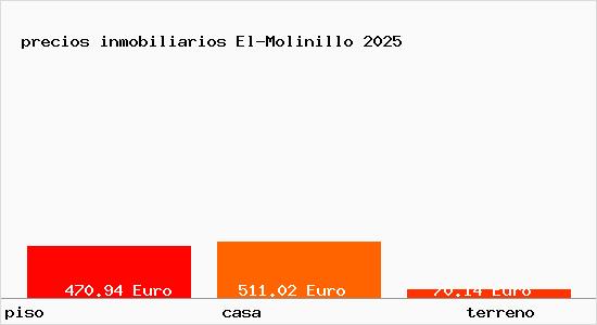 precios inmobiliarios El-Molinillo