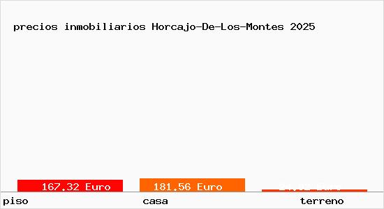 precios inmobiliarios Horcajo-De-Los-Montes