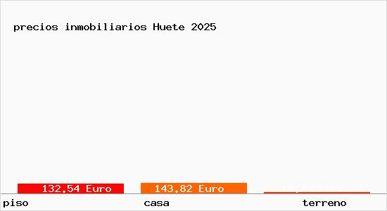 precios inmobiliarios Huete
