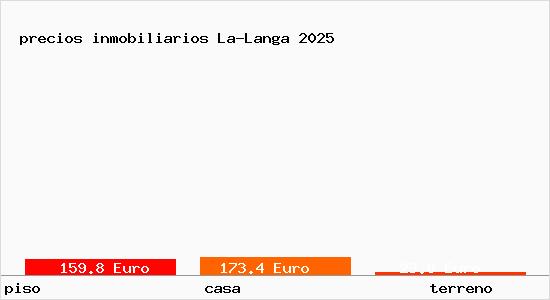 precios inmobiliarios La-Langa