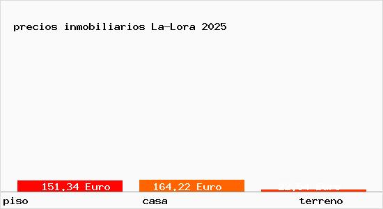precios inmobiliarios La-Lora