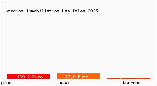 precios inmobiliarios Las-Islas