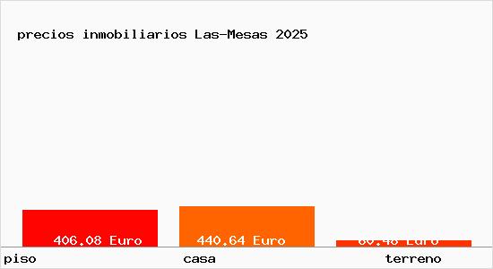 precios inmobiliarios Las-Mesas