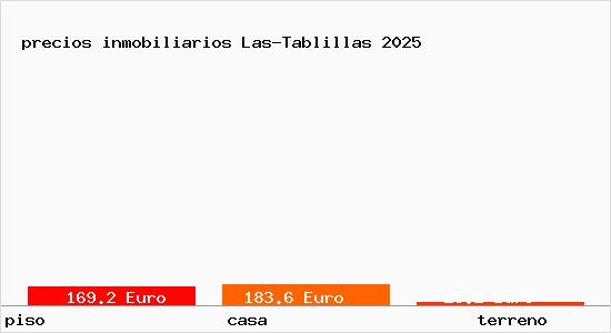 precios inmobiliarios Las-Tablillas