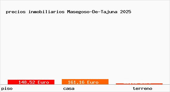precios inmobiliarios Masegoso-De-Tajuna