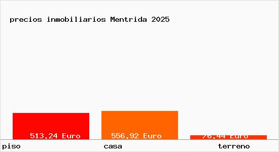 precios inmobiliarios Mentrida