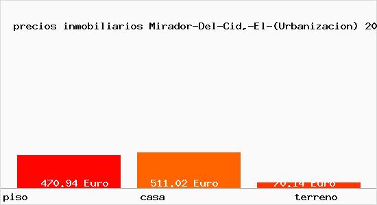 precios inmobiliarios Mirador-Del-Cid,-El-(Urbanizacion)