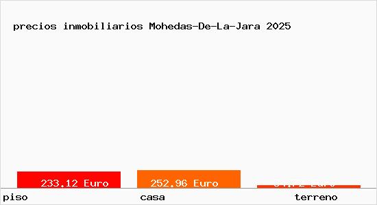 precios inmobiliarios Mohedas-De-La-Jara