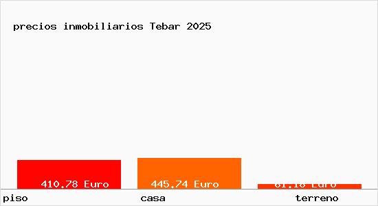 precios inmobiliarios Tebar