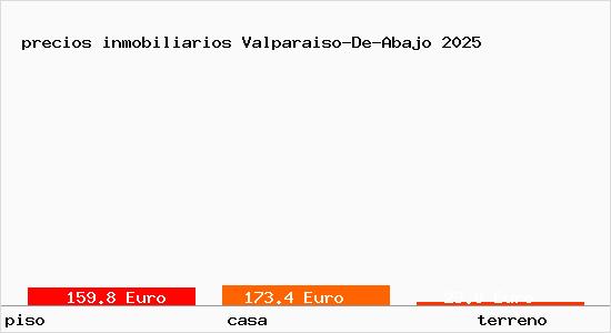 precios inmobiliarios Valparaiso-De-Abajo