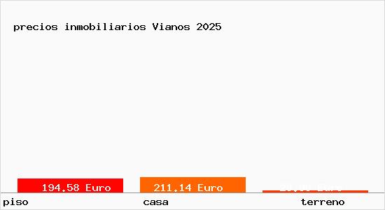 precios inmobiliarios Vianos
