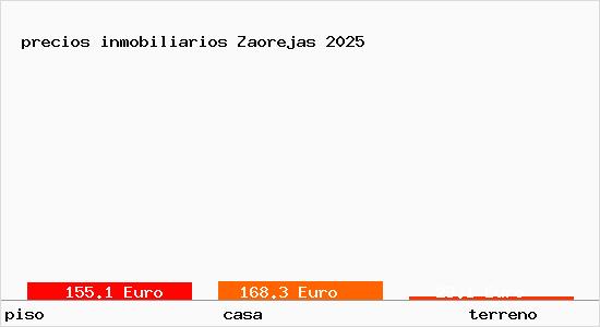 precios inmobiliarios Zaorejas