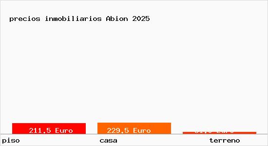 precios inmobiliarios Abion