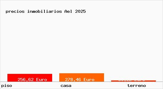 precios inmobiliarios Ael