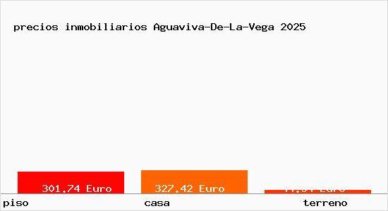 precios inmobiliarios Aguaviva-De-La-Vega