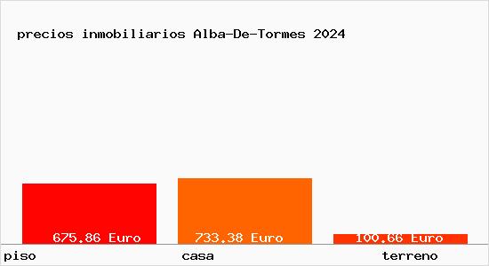 precios inmobiliarios Alba-De-Tormes