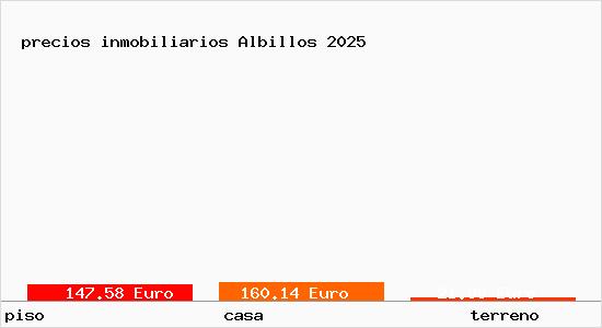 precios inmobiliarios Albillos