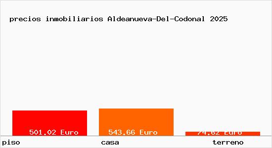 precios inmobiliarios Aldeanueva-Del-Codonal