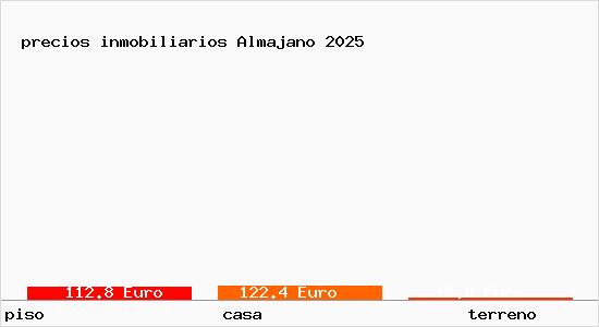precios inmobiliarios Almajano