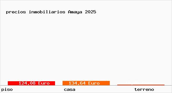 precios inmobiliarios Amaya