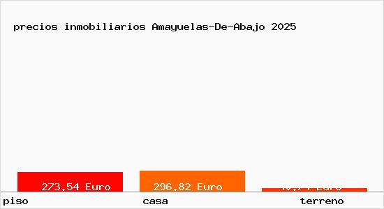precios inmobiliarios Amayuelas-De-Abajo