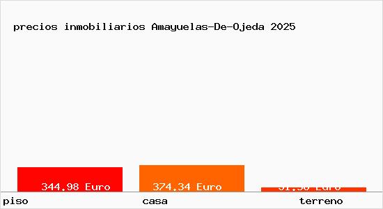 precios inmobiliarios Amayuelas-De-Ojeda