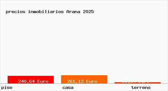 precios inmobiliarios Arana