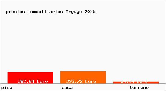 precios inmobiliarios Argayo