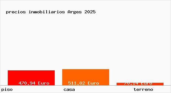 precios inmobiliarios Arges