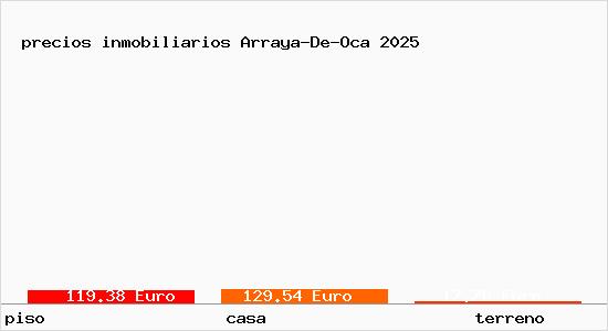precios inmobiliarios Arraya-De-Oca