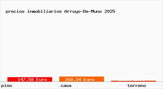precios inmobiliarios Arroyo-De-Muno