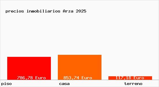 precios inmobiliarios Arza