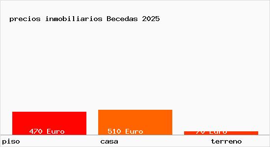 precios inmobiliarios Becedas
