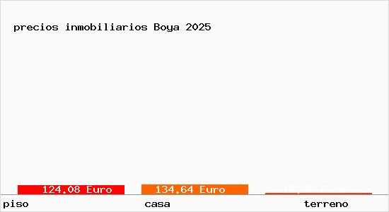 precios inmobiliarios Boya