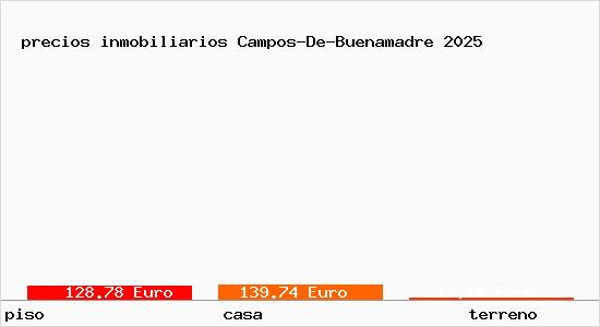 precios inmobiliarios Campos-De-Buenamadre