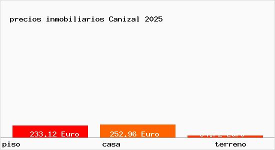 precios inmobiliarios Canizal