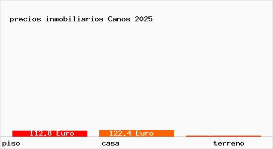 precios inmobiliarios Canos