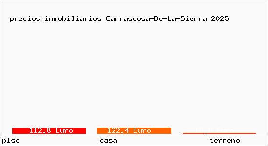precios inmobiliarios Carrascosa-De-La-Sierra