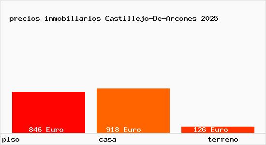 precios inmobiliarios Castillejo-De-Arcones