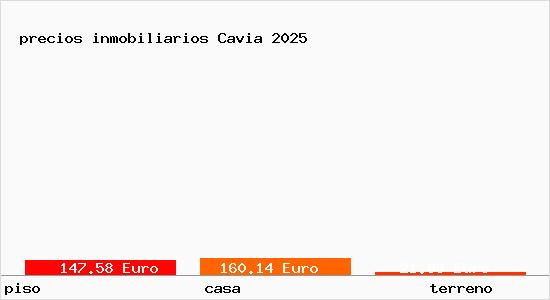 precios inmobiliarios Cavia