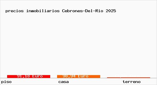 precios inmobiliarios Cebrones-Del-Rio