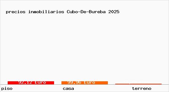 precios inmobiliarios Cubo-De-Bureba