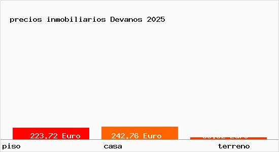 precios inmobiliarios Devanos