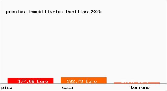 precios inmobiliarios Donillas