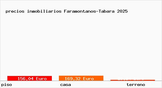 precios inmobiliarios Faramontanos-Tabara