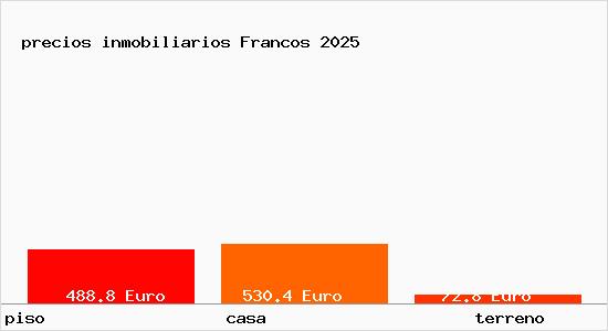 precios inmobiliarios Francos