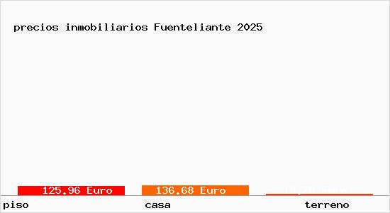 precios inmobiliarios Fuenteliante
