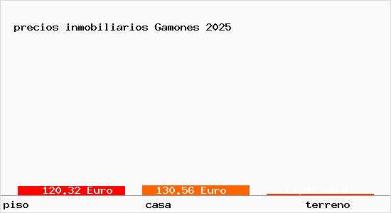 precios inmobiliarios Gamones
