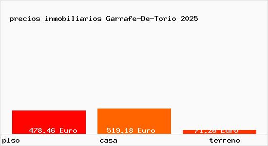 precios inmobiliarios Garrafe-De-Torio