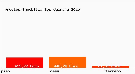 precios inmobiliarios Guimara